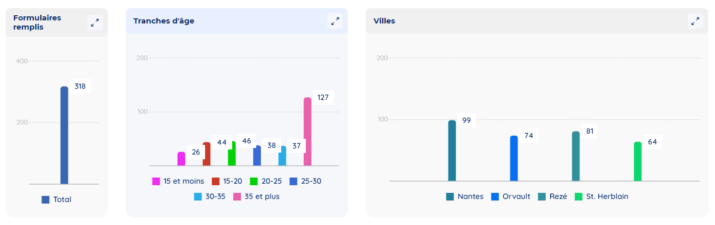 Statistiques Formulaire Naobee